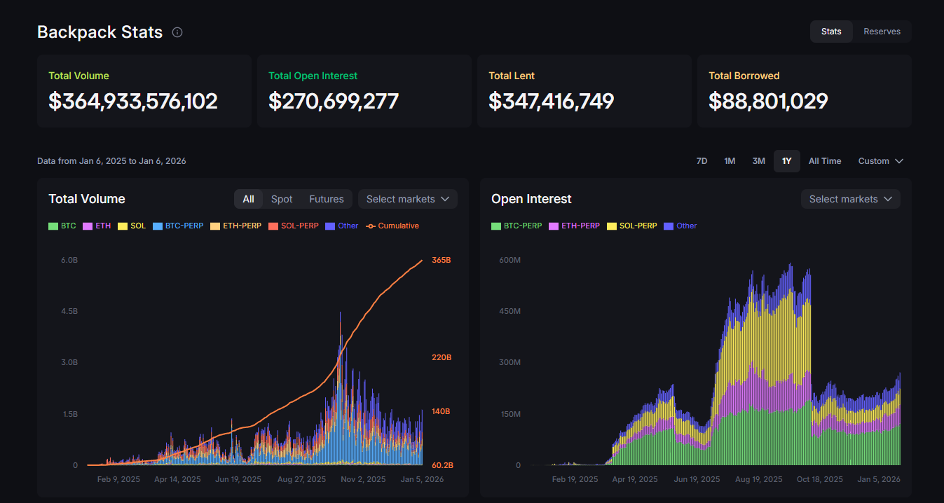 backpack shows strong volume and liquidity growth driven by perpetual futures