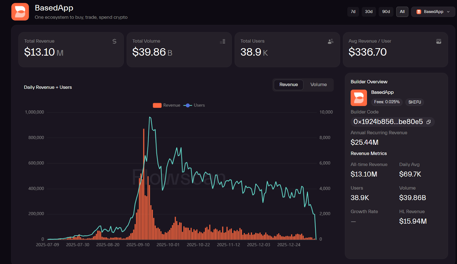basedapp shows declining volume and user activity over time