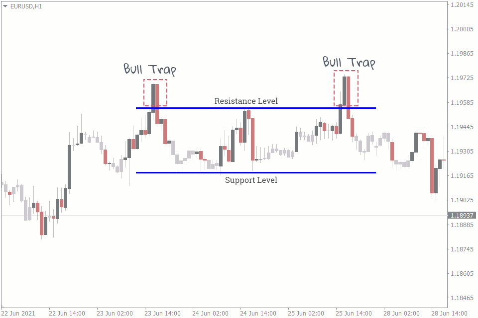 bull traps occur when price breaks resistance to trigger liquidity before reversing sharply lower