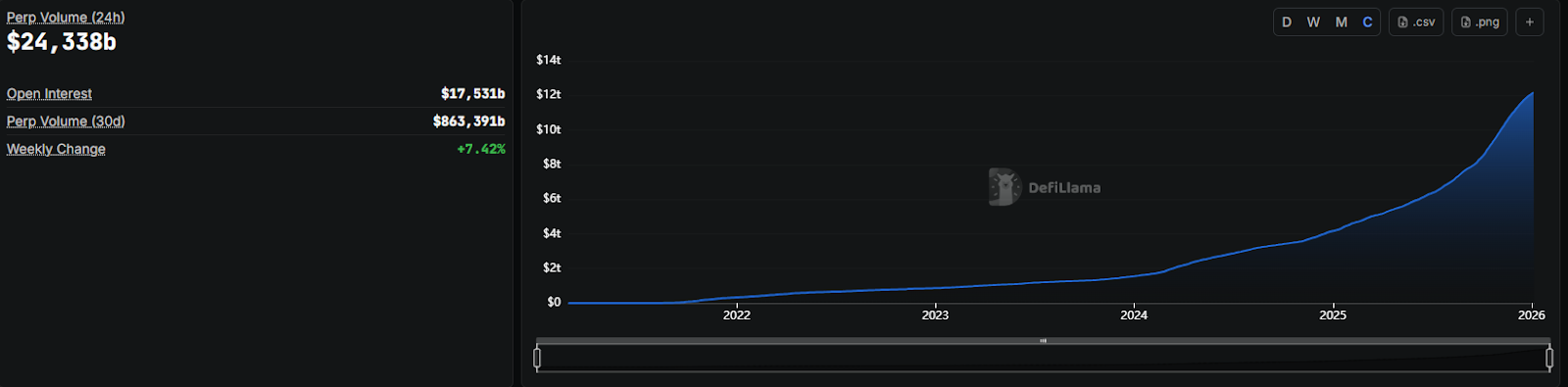 statistics of trading volume on the perp dex segment