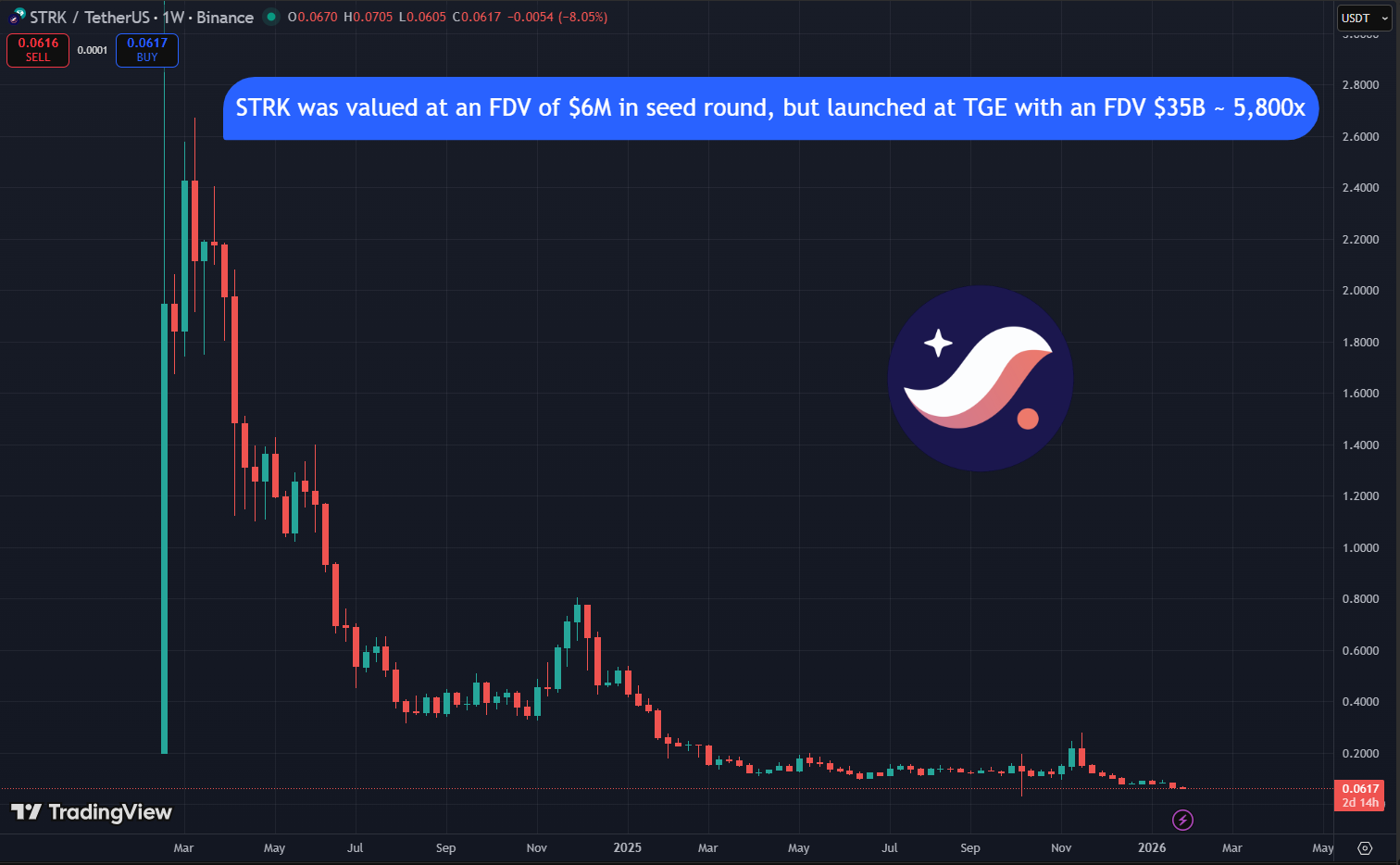 high fdv at launch can create strong selling pressure
