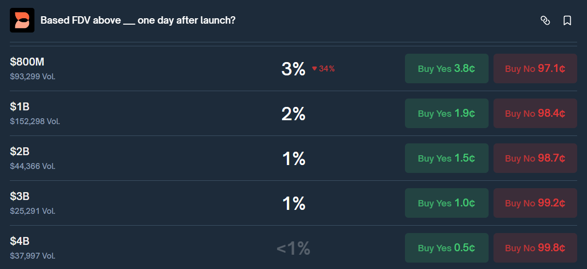 high fdv scenarios carry very low market probability