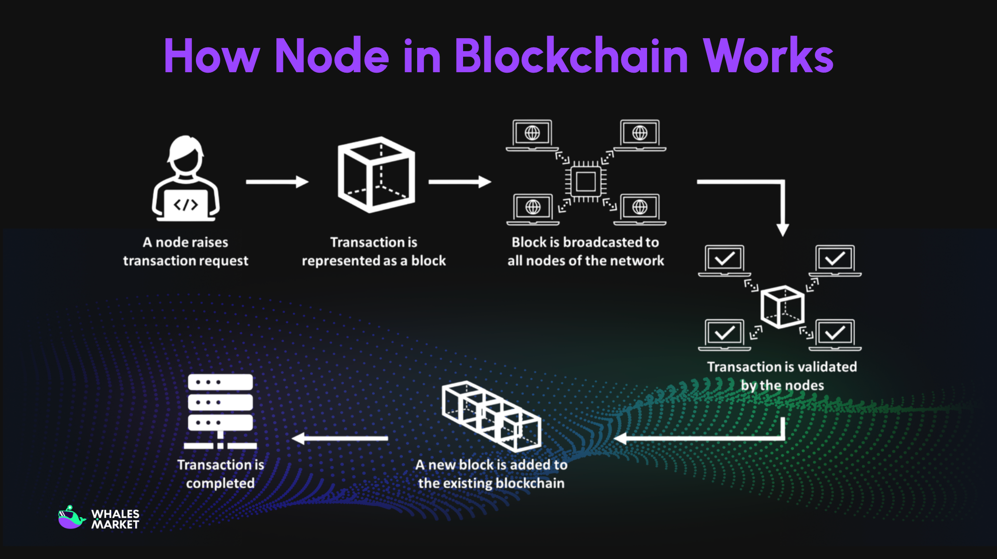 how blockchain nodes work