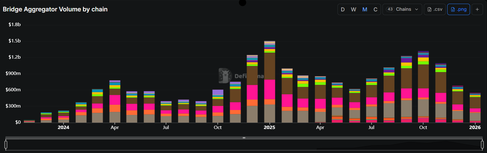 li.fi shows real usage real revenue and consistent volume