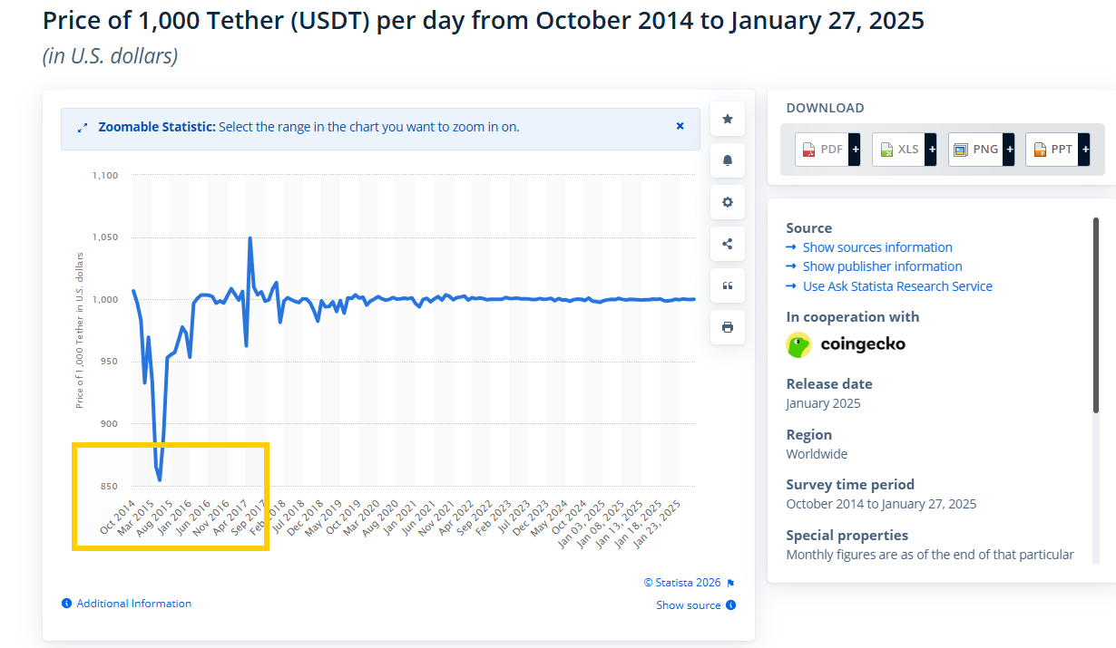 long term price deviations of usdt from 2014 to 2025