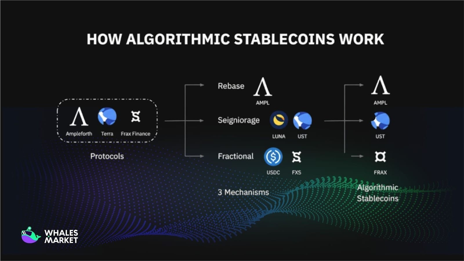 main stabilization mechanisms of algorithmic stablecoins