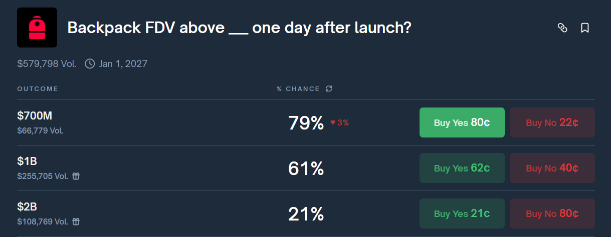 market odds suggest backpacks fdv most likely ranges between 1.5b and 1.8b