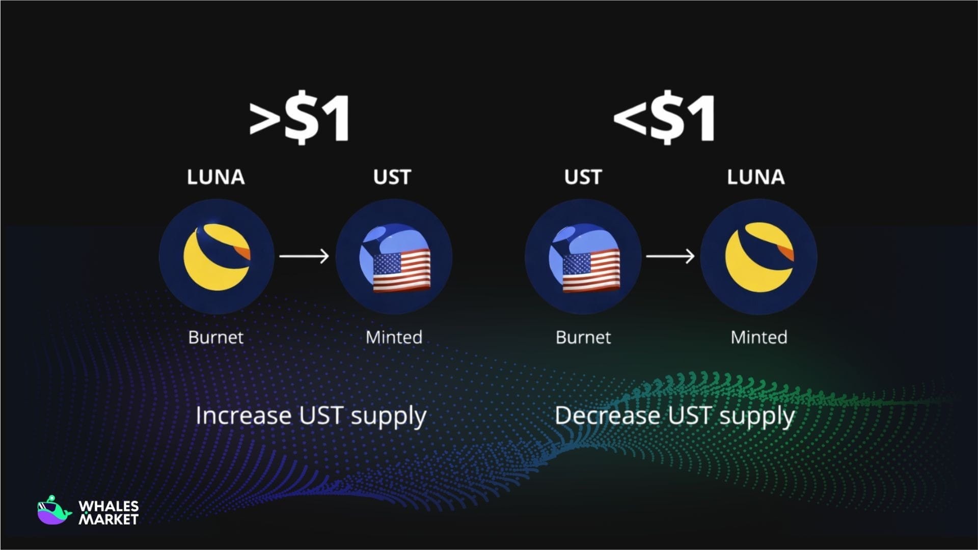 mint and burn mechanism between ust and luna