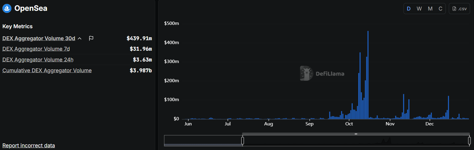 openseas dex aggregator shows a fresh spike in volume