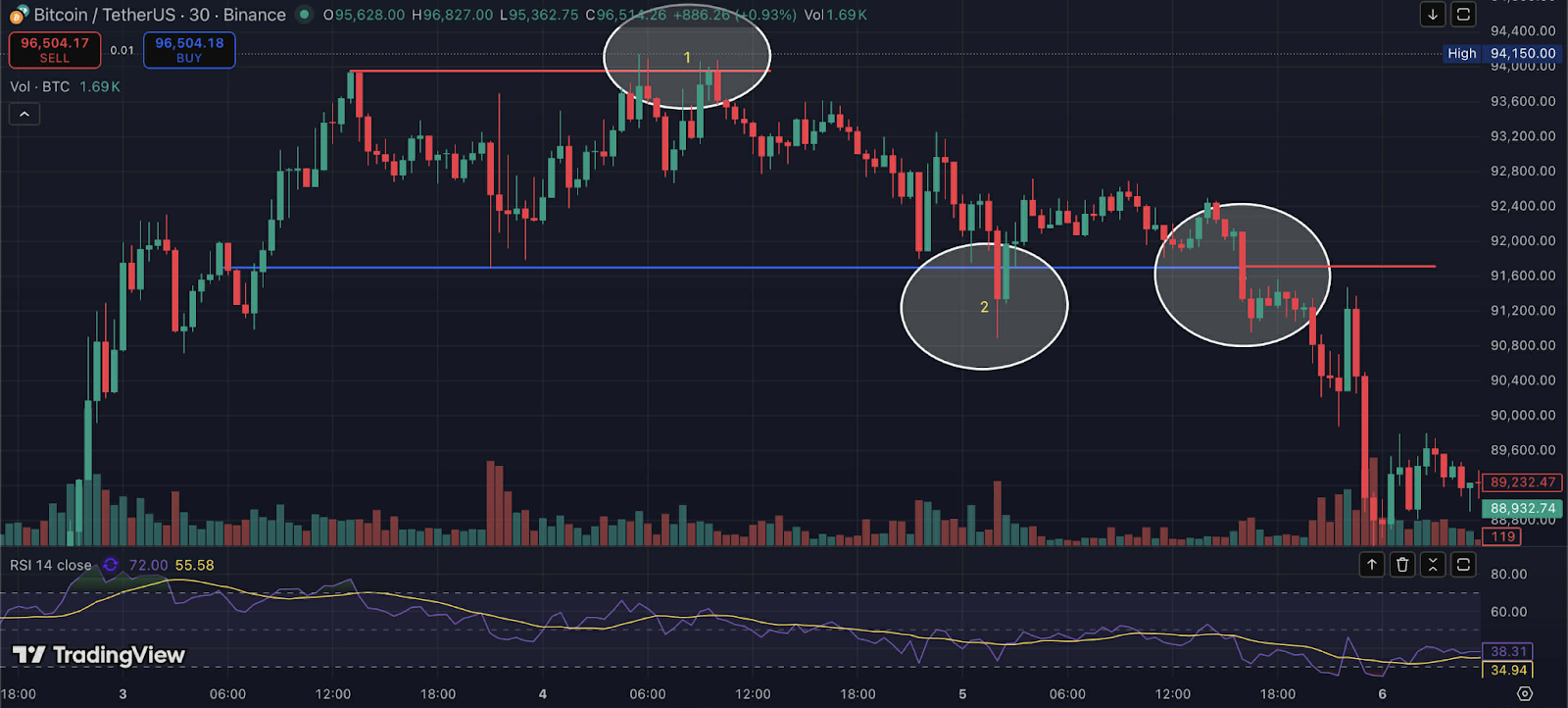 price briefly moves above resistance but quickly falls back below confirming a failed breakout and trapped buyers