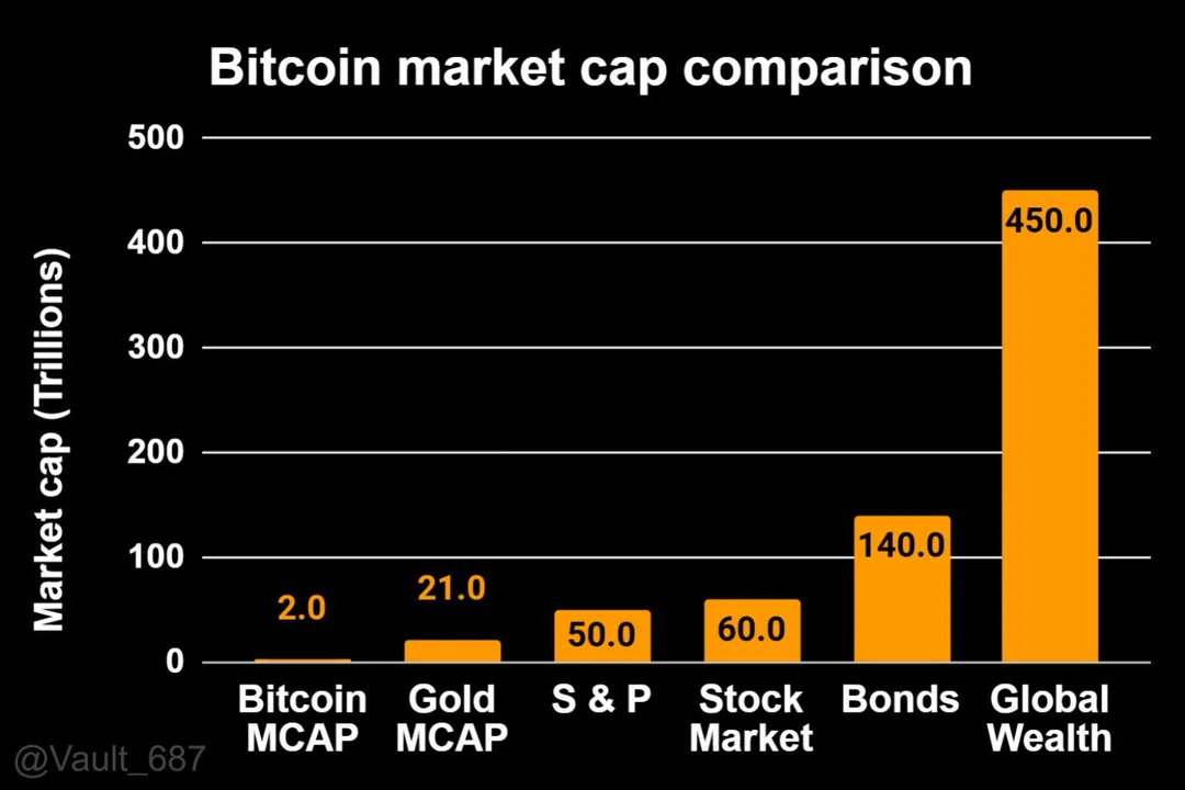 the crypto market is relatively small compared to traditional financial markets making price manipulation and bull traps more likely