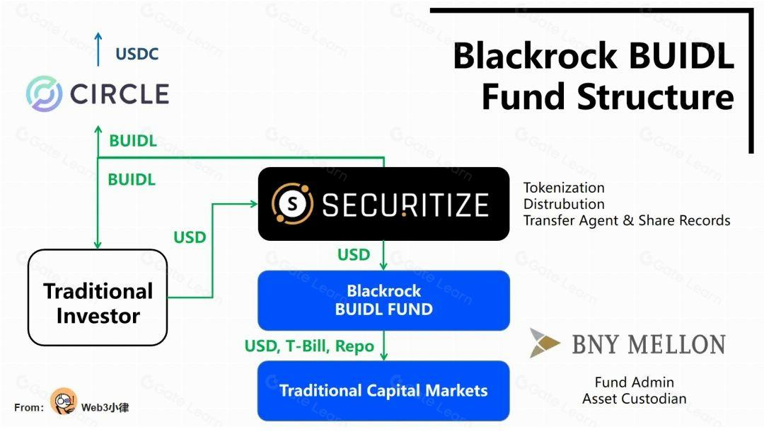 blackrock buidl fund stucture rwa