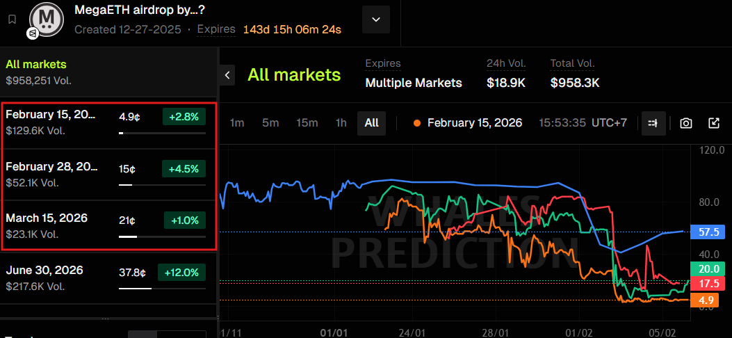 megaeth airdrop day february andmarch show relatively low yes odds