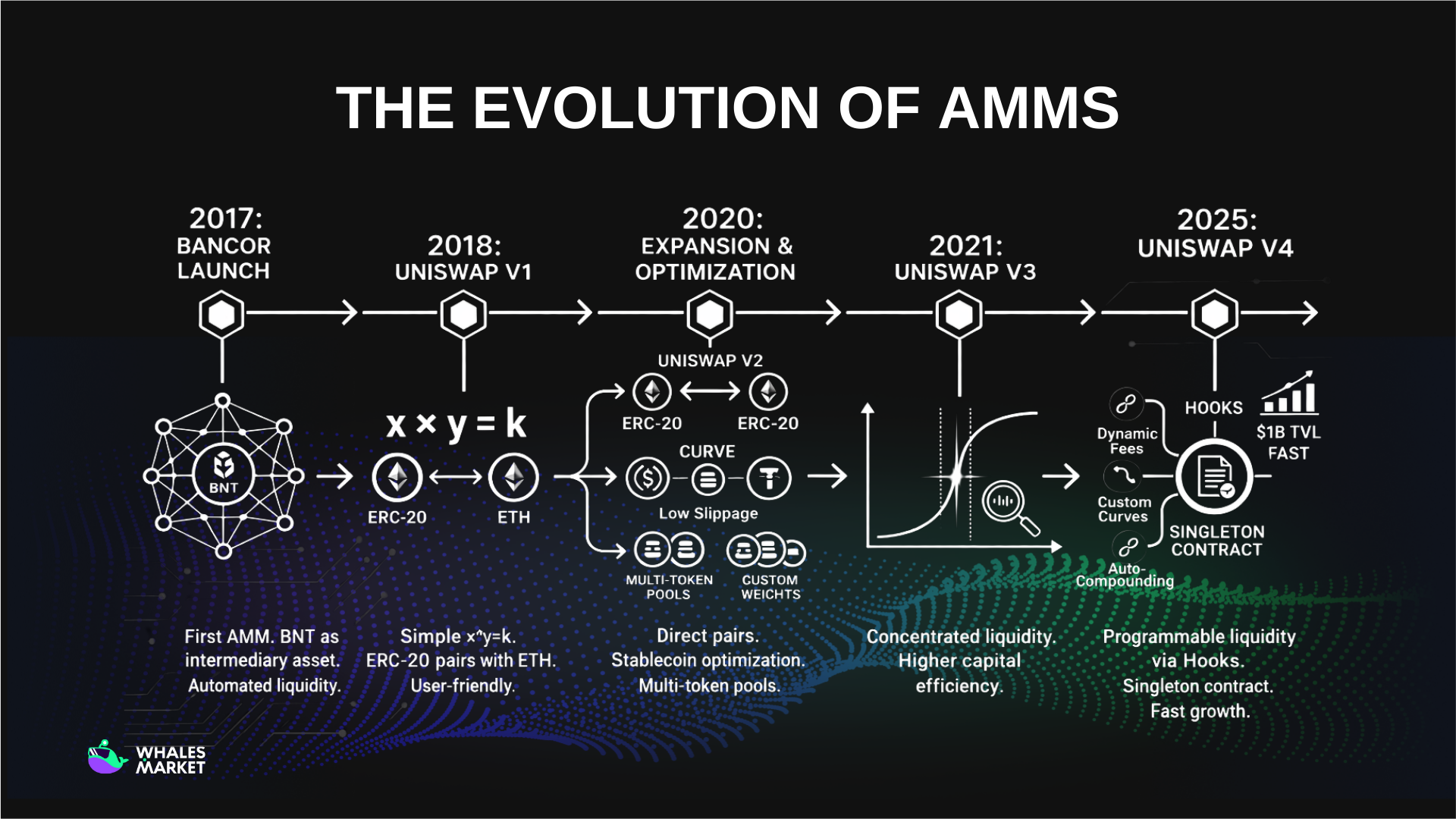 the evolution of amms