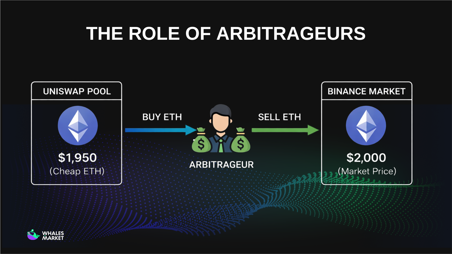 the role of arbitrageurs in amm