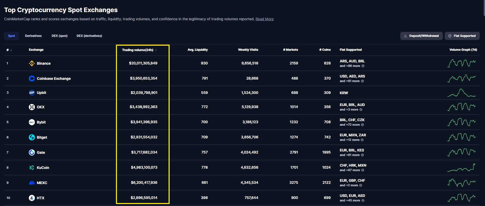 centralized exchanges dominate liquidity and trading volume in crypto markets