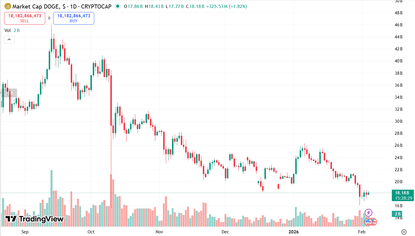 dogecoin is the largest memecoin in cryptocurrency