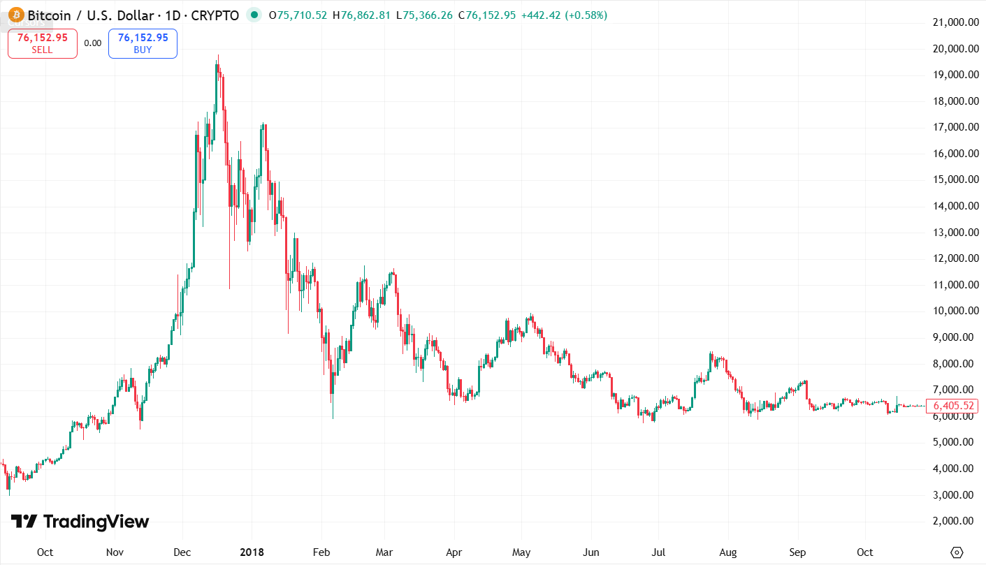 high volatility crypto bitcoin 2018