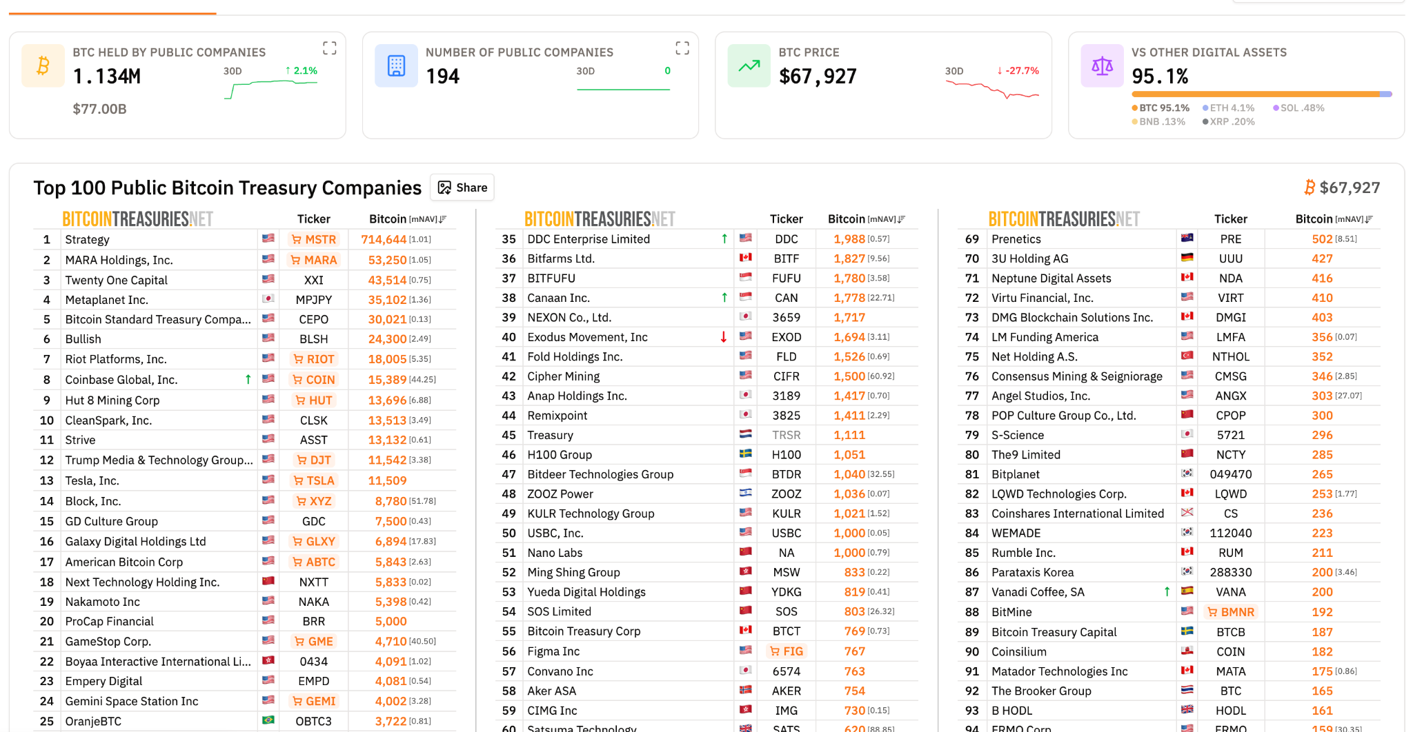 top 100 public bitcoin treasury companies cryptocurrency