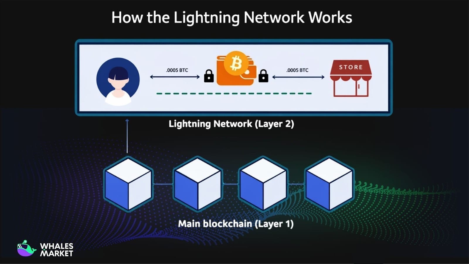 how the lightning network works