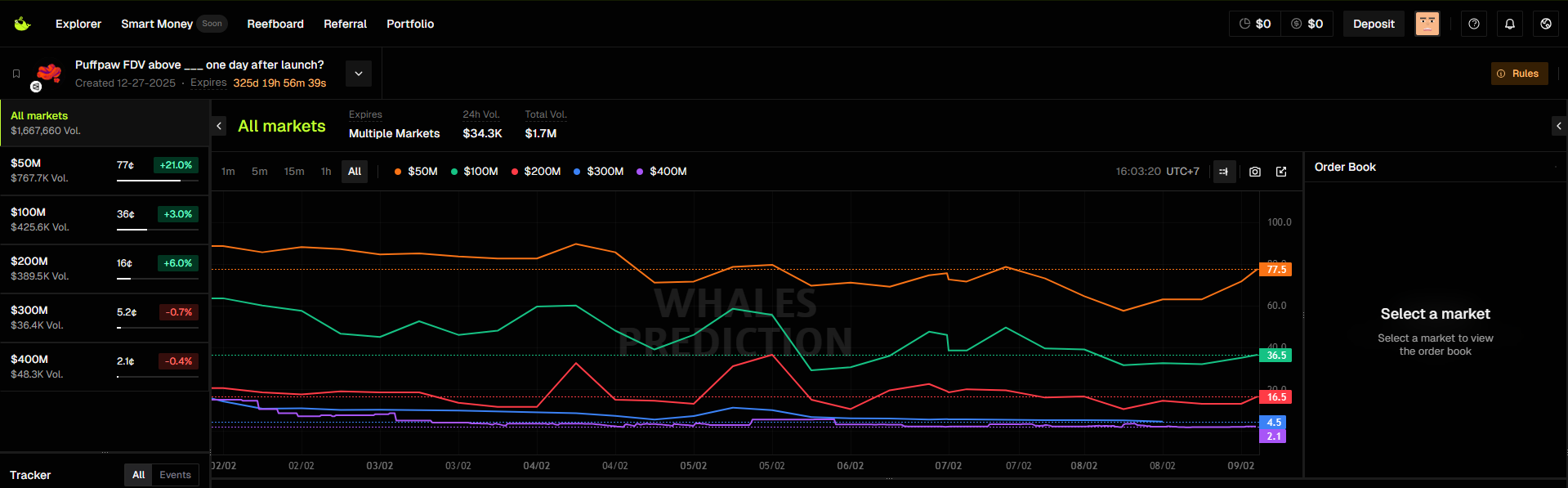 whales prediction interface displaying aztec fdv odds across multiple thresholds before tge