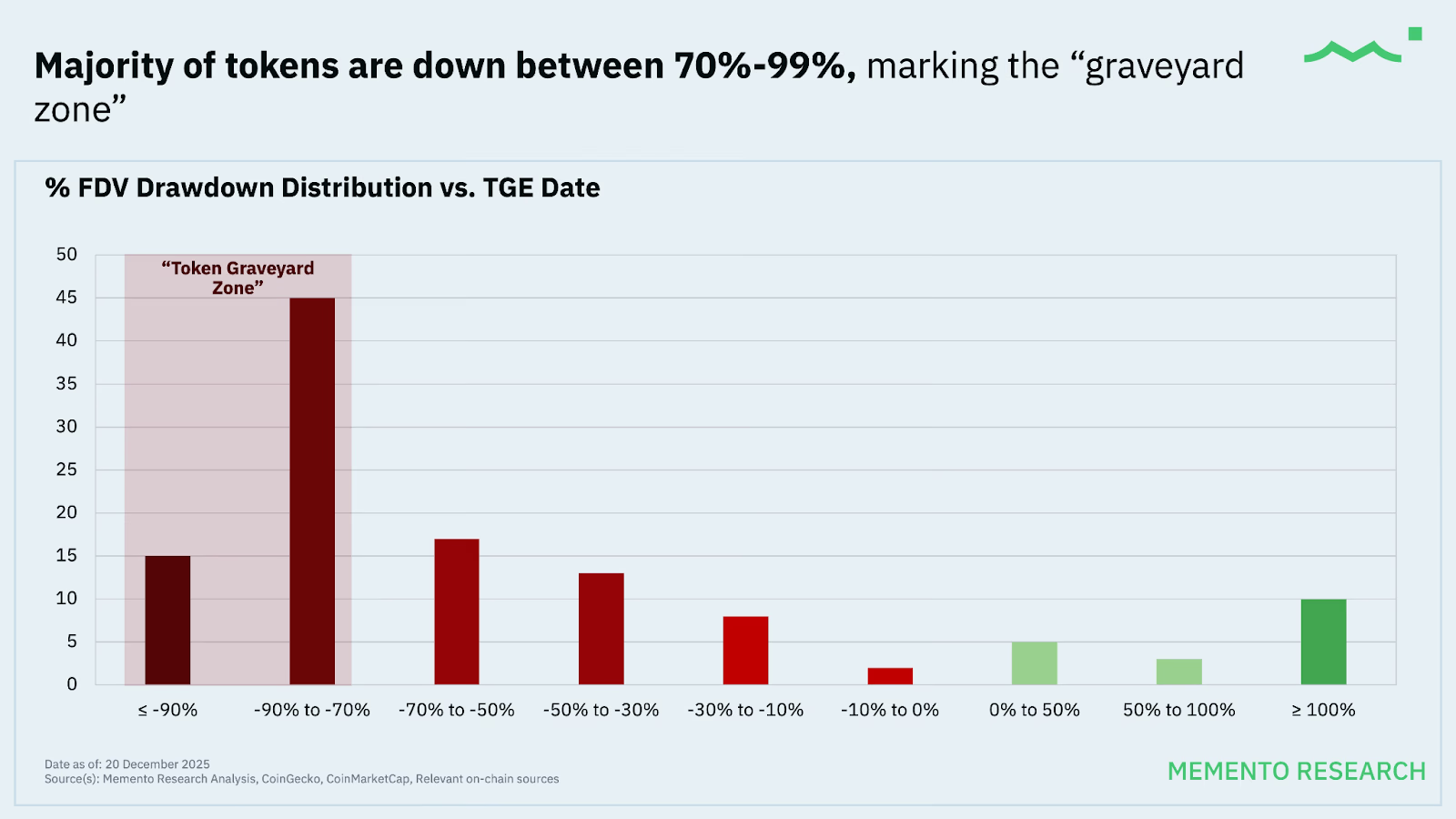 fdv drawdown distribution vs. tge. source: memento research