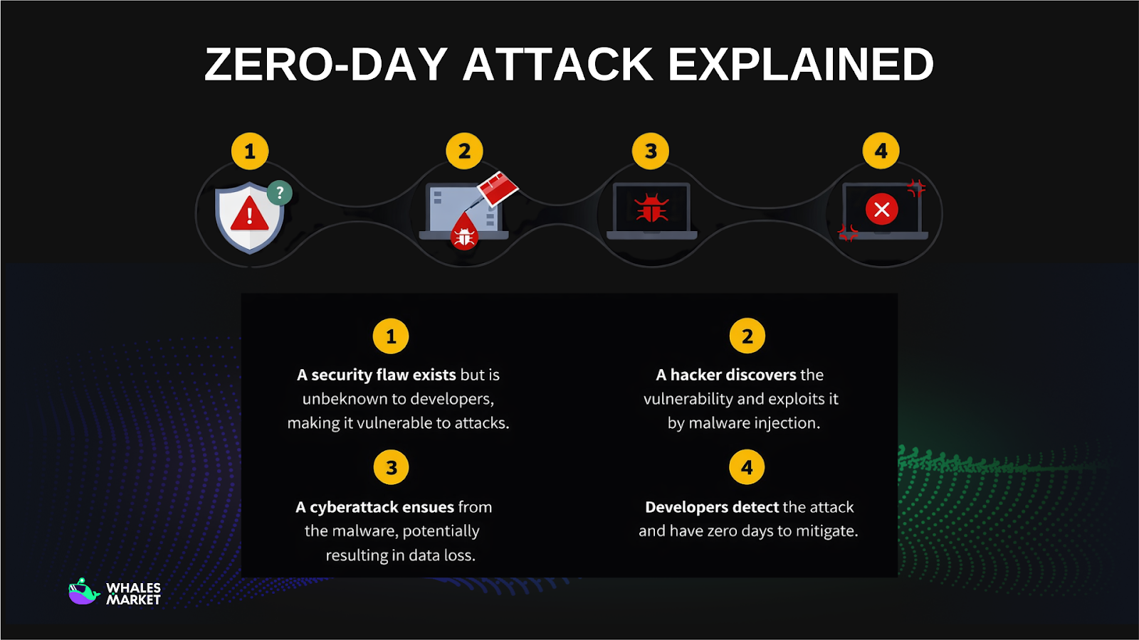 zero-day attack explained how it work