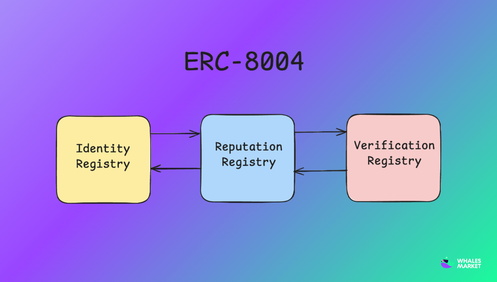 how erc 8004 works