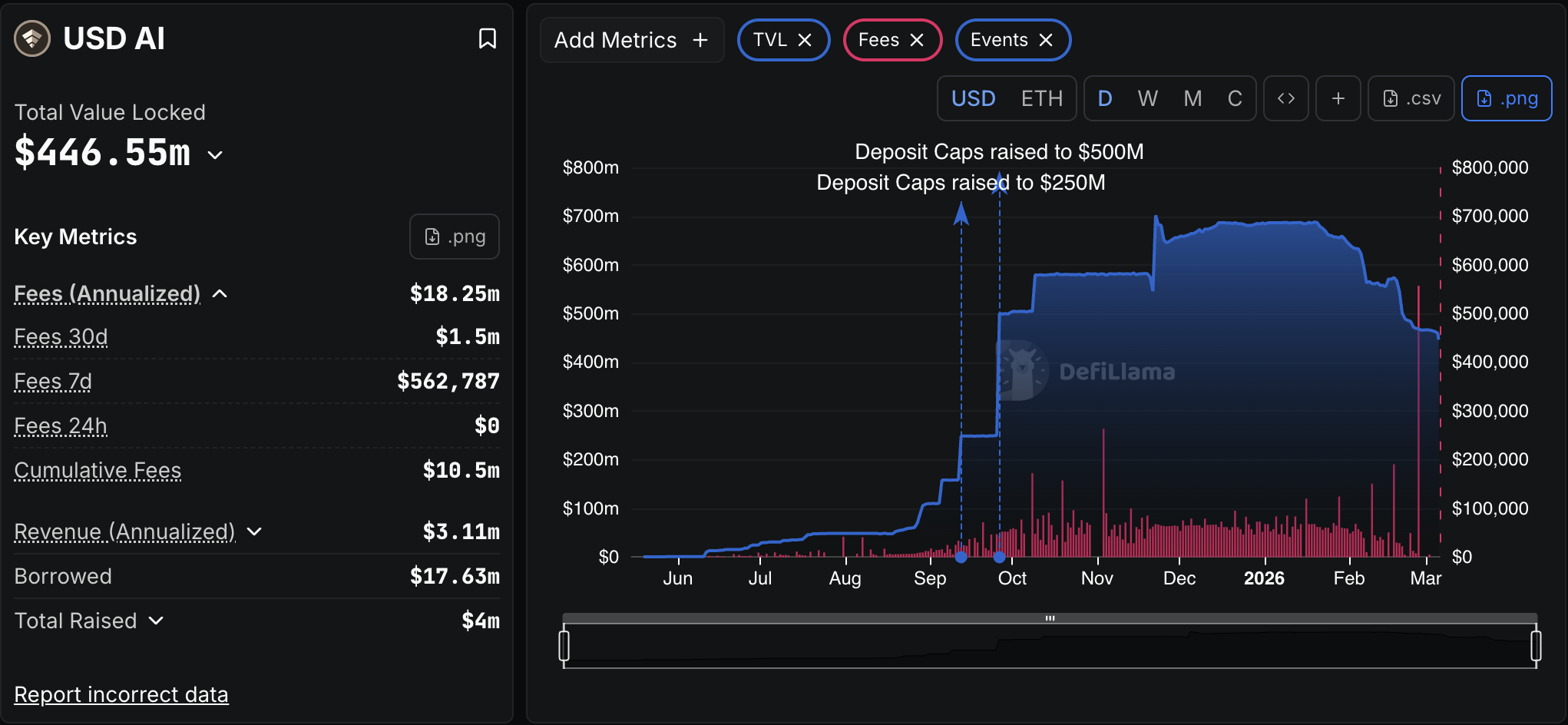usd ai tvl 