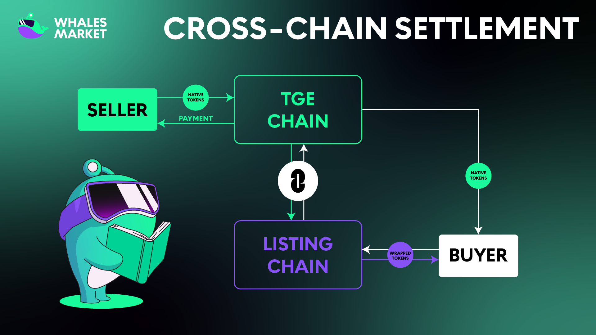 Whales Market's cross-chain settlement mechanism