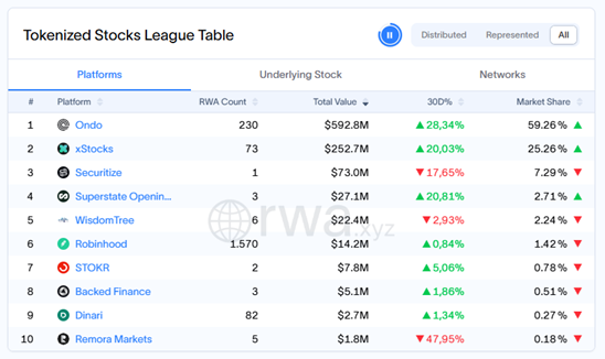 xstocks market share in the tokenized stock sector