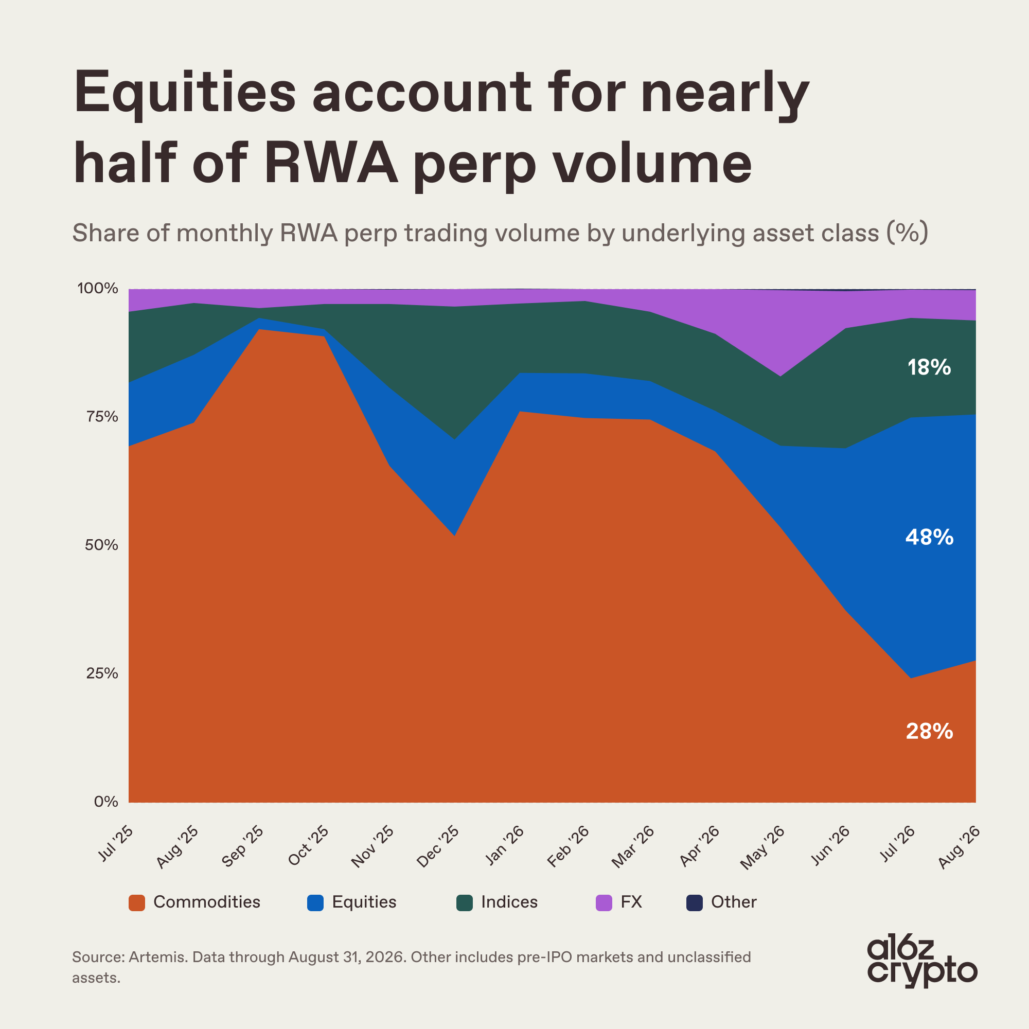 Equities accounted for 48% of RWA perp volume in a16z's August 2026 dataset. Source: a16z crypto.