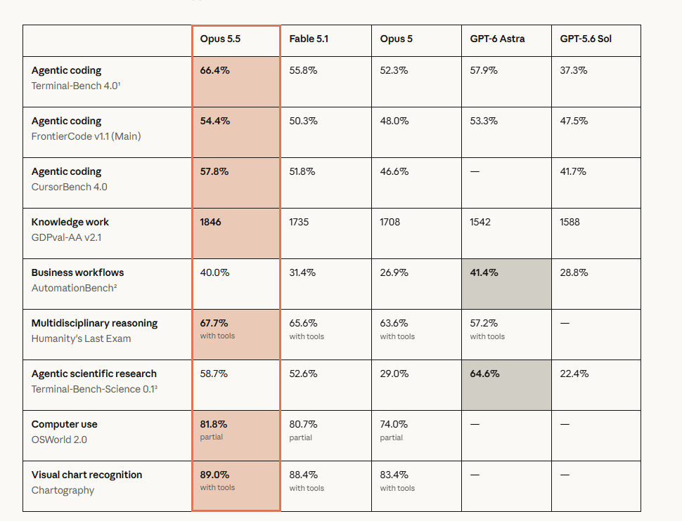 Opus 5.5 lowers both token prices and reported task costs.