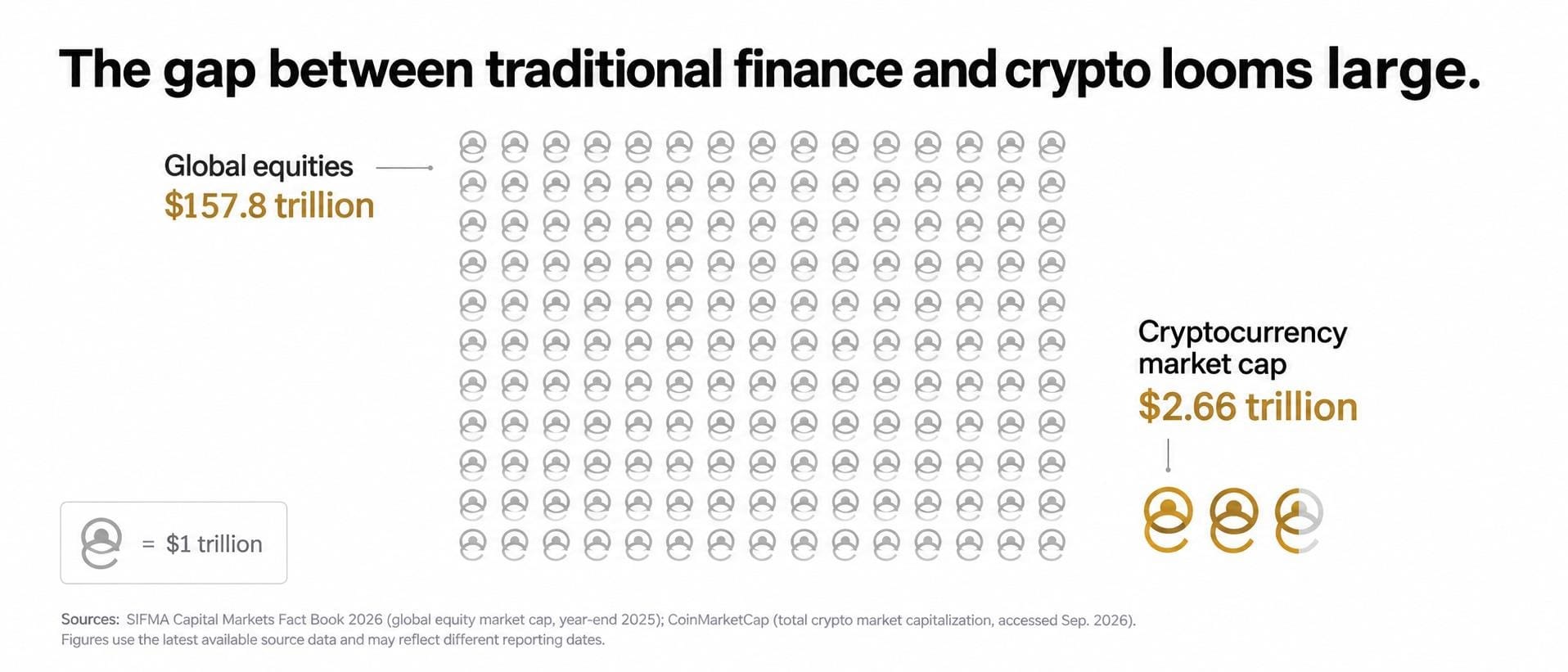The gap between traditional finance and crypto