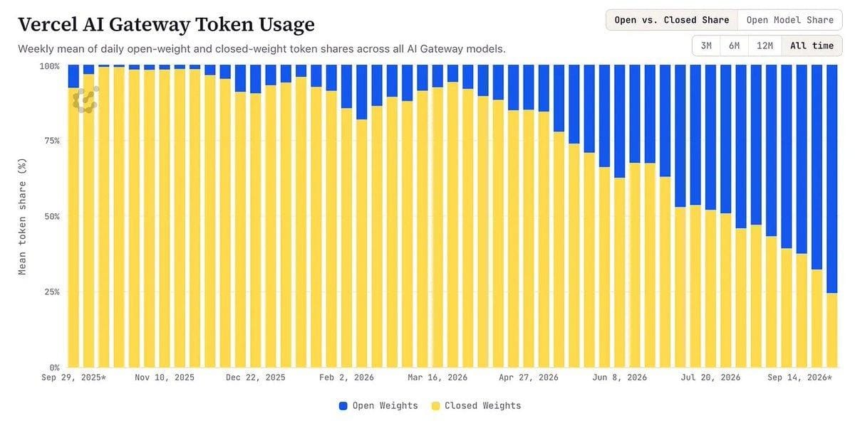 Token usage share between open-weight and closed models on Vercel AI Gateway. Source: Avian Capital / Vercel.